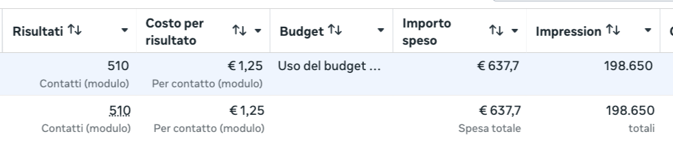 Meta Ads: 510 contatti a 1,25 € ciascuno con 637,7 € di spesa
