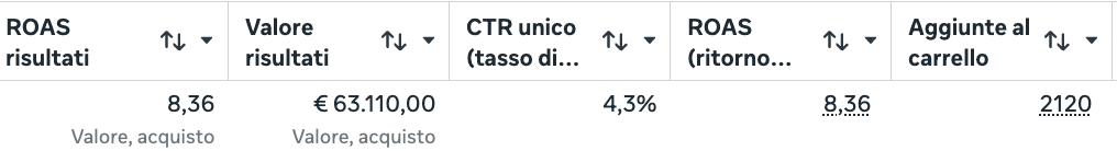 Meta Ads: ROAS 8,36, valore risultati 63.110 €, CTR unico 4,3%, 2.120 aggiunte al carrello
