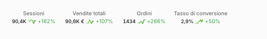 Shopify: sessioni, vendite, ordini e tasso di conversione degli ultimi 90 giorni